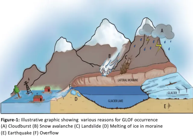 Glacial Lake Outburst Flood (GLOF) | UPSC