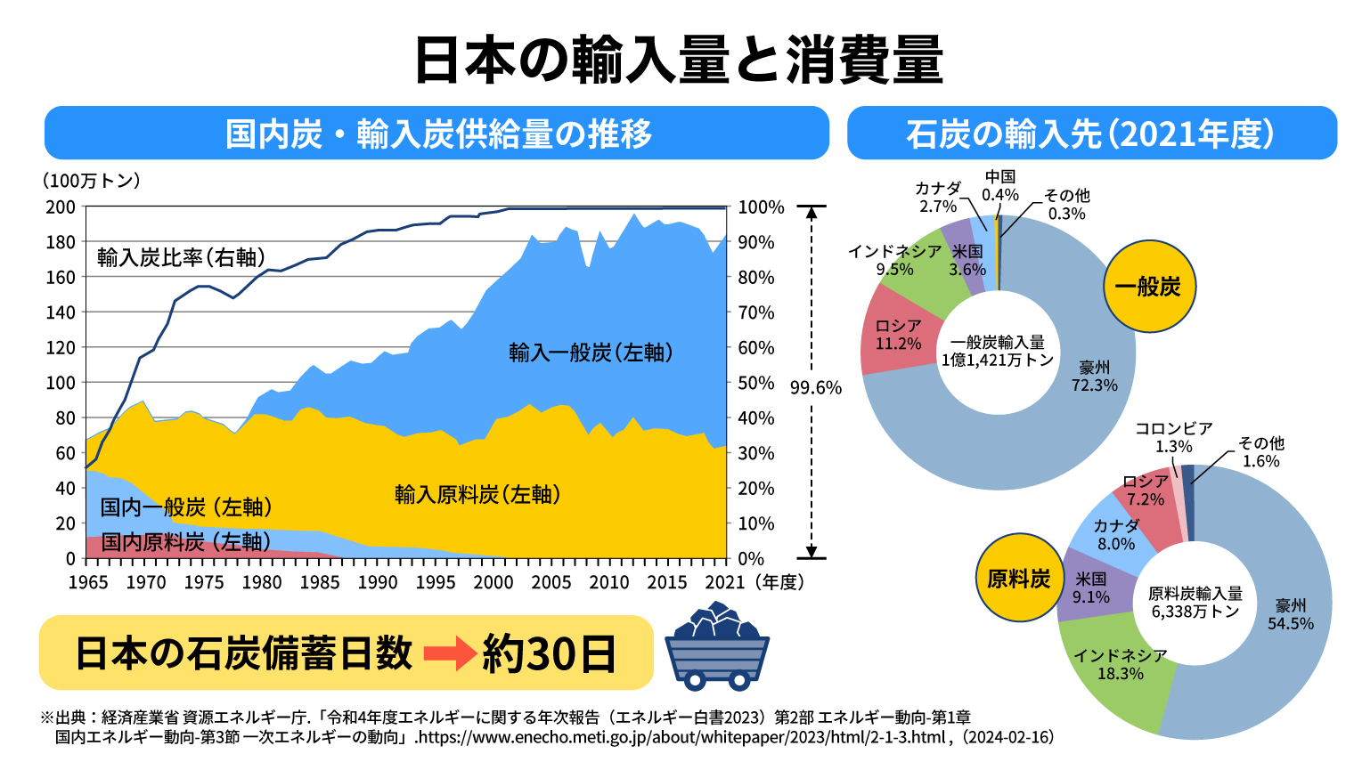 日本の輸入量と消費量