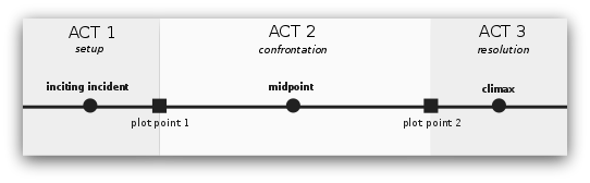 three-act structure for book