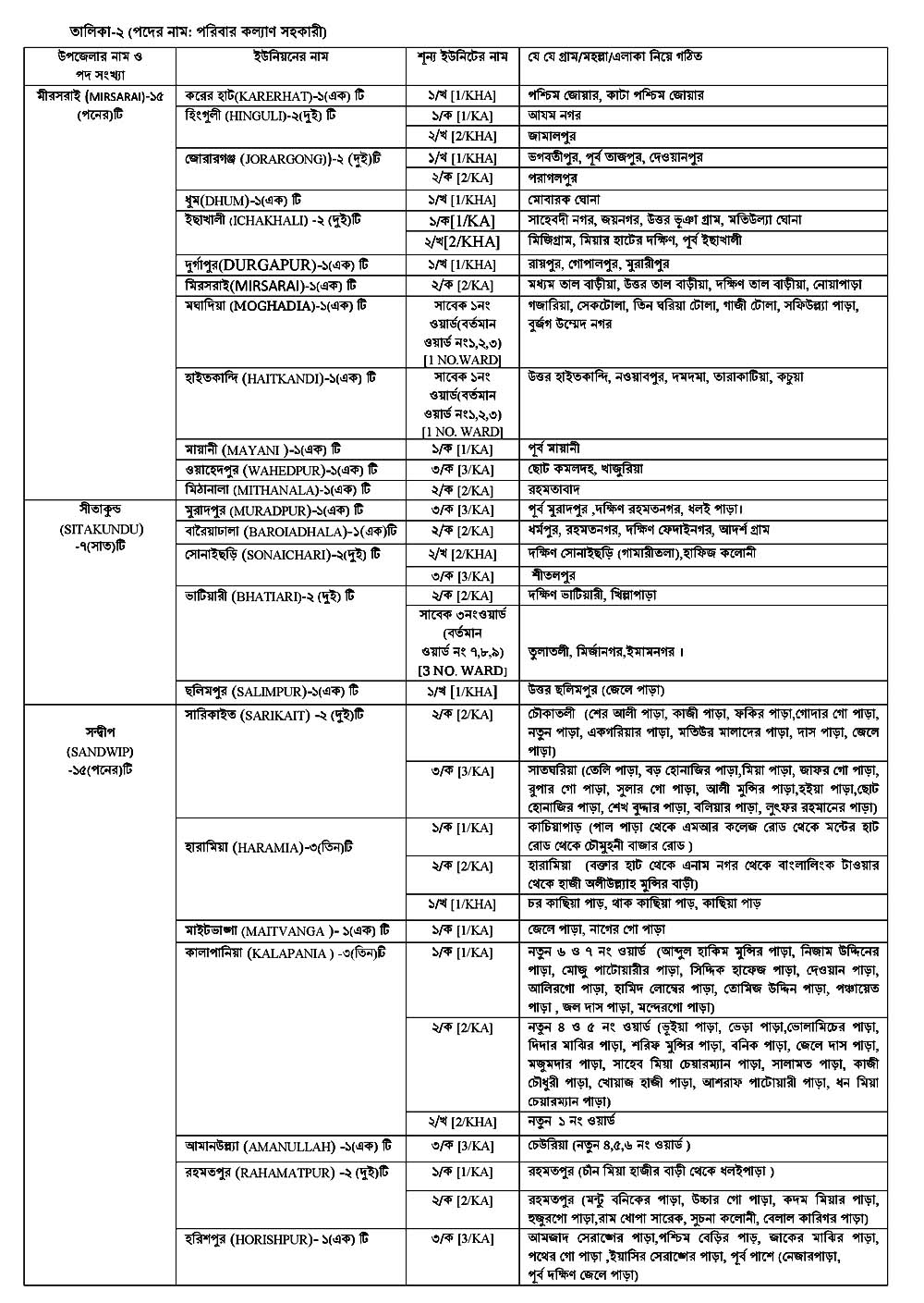 District Family Planning Chittagong Job Circular 02