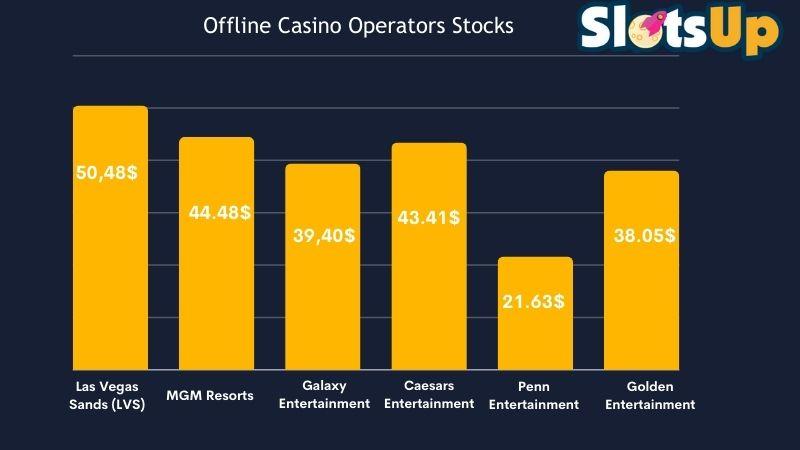 Offline Casino Operators Stocks