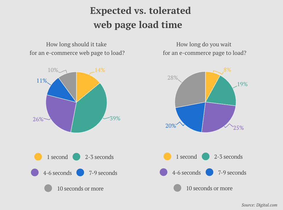Pie graphs showing web page load times vs. expectations