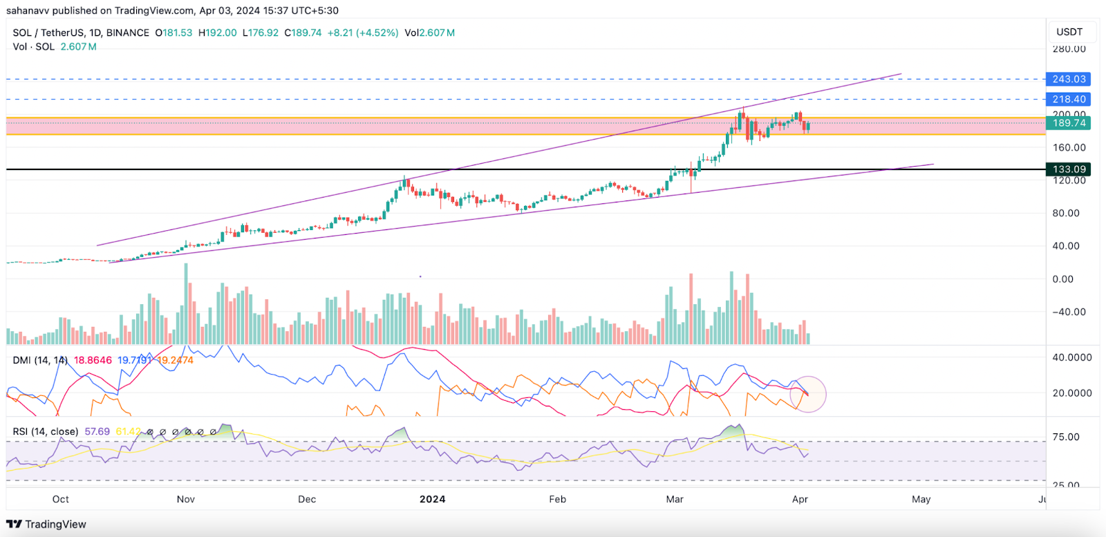 Here is Why You Need to be Bullish on Solana: A Fresh Bullish Spell Could Trigger a 30% Jump