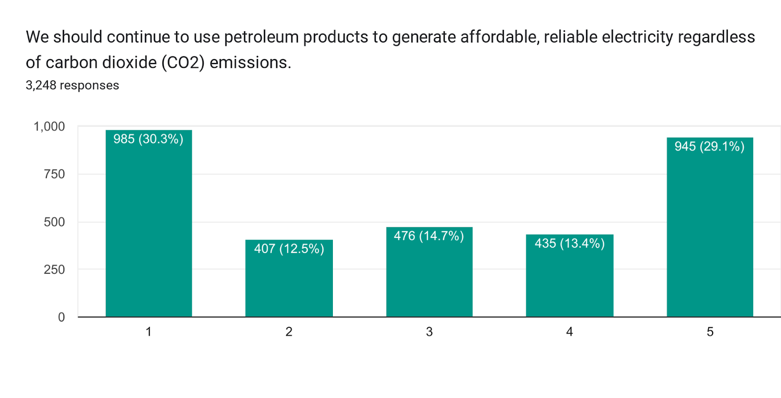 Forms response chart. Question title: We should continue to use petroleum products to generate affordable, reliable electricity regardless of carbon dioxide (CO2) emissions.. Number of responses: 3,239 responses.
