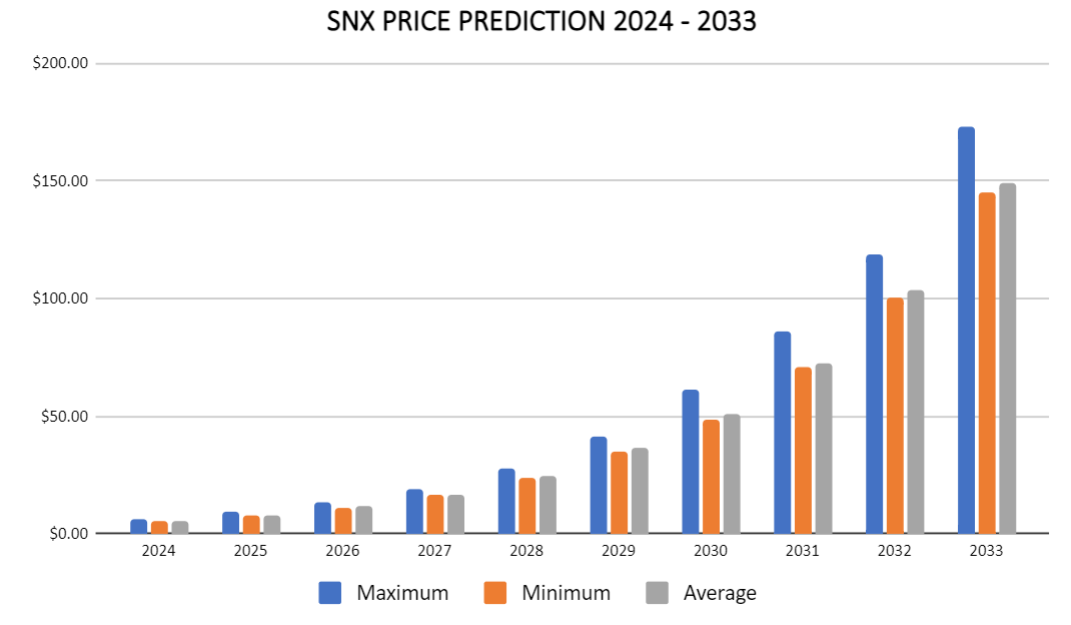 Previsão de preço SNX 2024-2033
