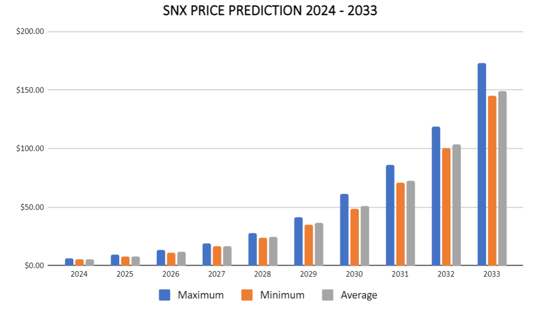 Previsione dei prezzi SNX 2024-2033