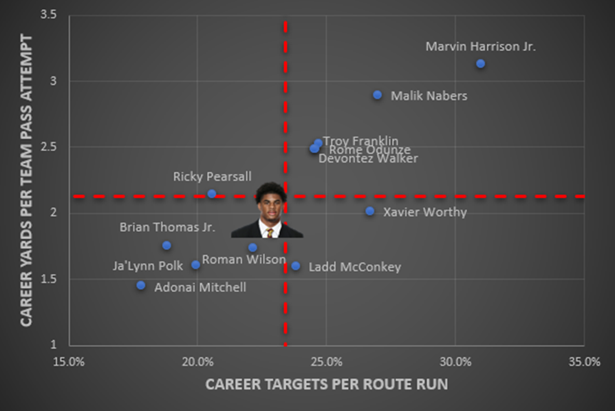 Career yards per team pass attempt and career targets per route run graph