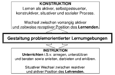Abbildung 3: Balance zwischen Instruktion und Konstruktion... | Download  Scientific Diagram