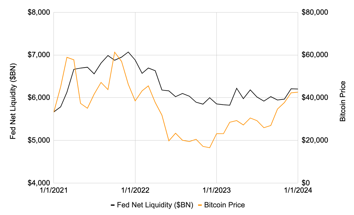 Liquidity, and Bitcoin 🚀