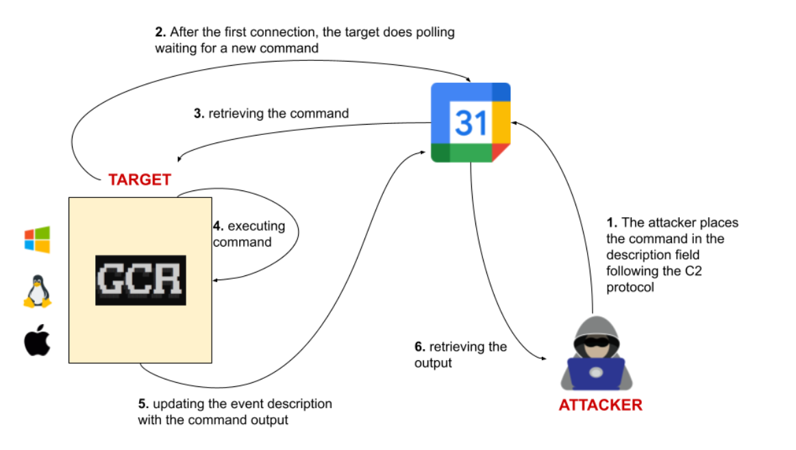 Google Calendar RAT Abusing Calendar Events to Create Red Teaming Infrastructure