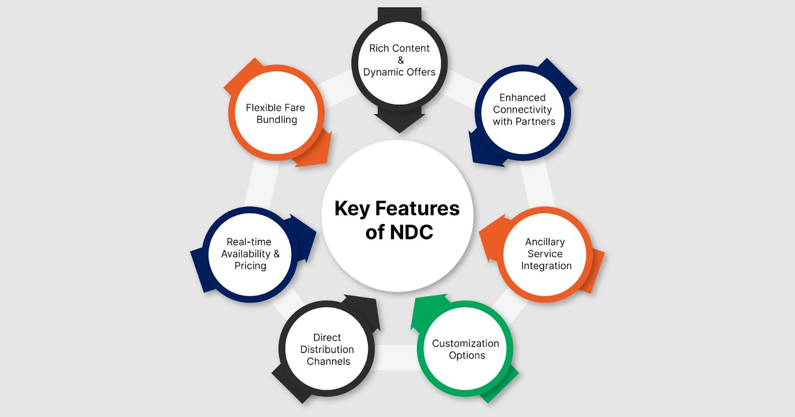 The key features of NDC for airlines