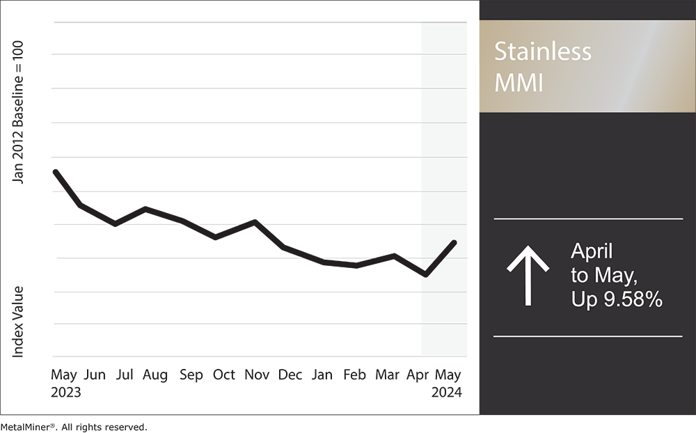 Stainless MMI: Q1 Mill Results, Nickel Price Stabilizes