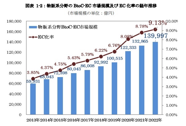 物販系分野のBtoC-EC市場規模及びEC化率の経年推移｜オンラインの集客方法7選