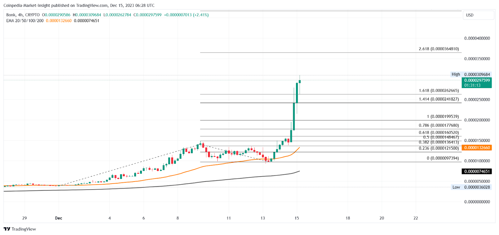 BONK Price Prediction 2024 2030 Will BONK Price Price Hit 0.00010