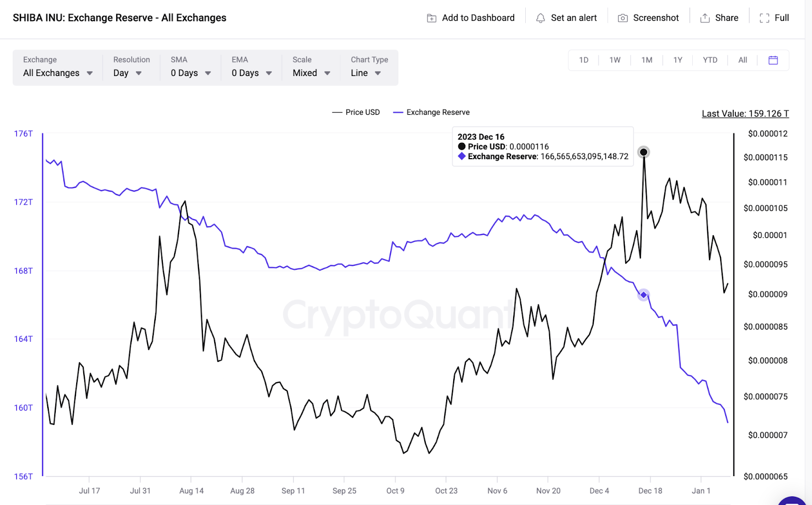 Riserve di cambio Shiba Inu. Fonte: CryptoQuant