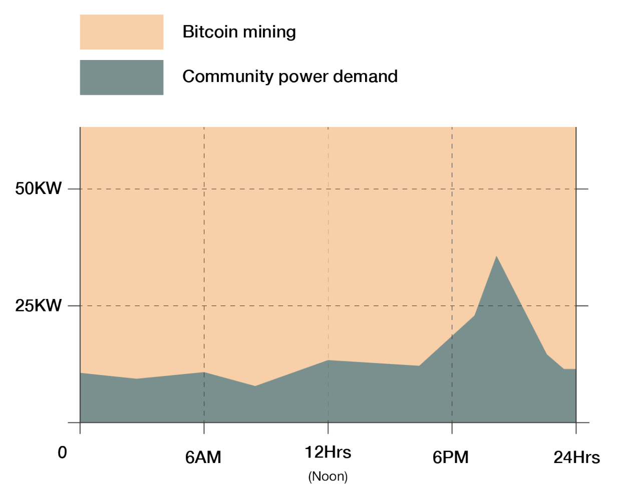 Bitcoin mining minigrids Gridless Kenya, Malwai, Zambia, Bitcoin mining in Africa