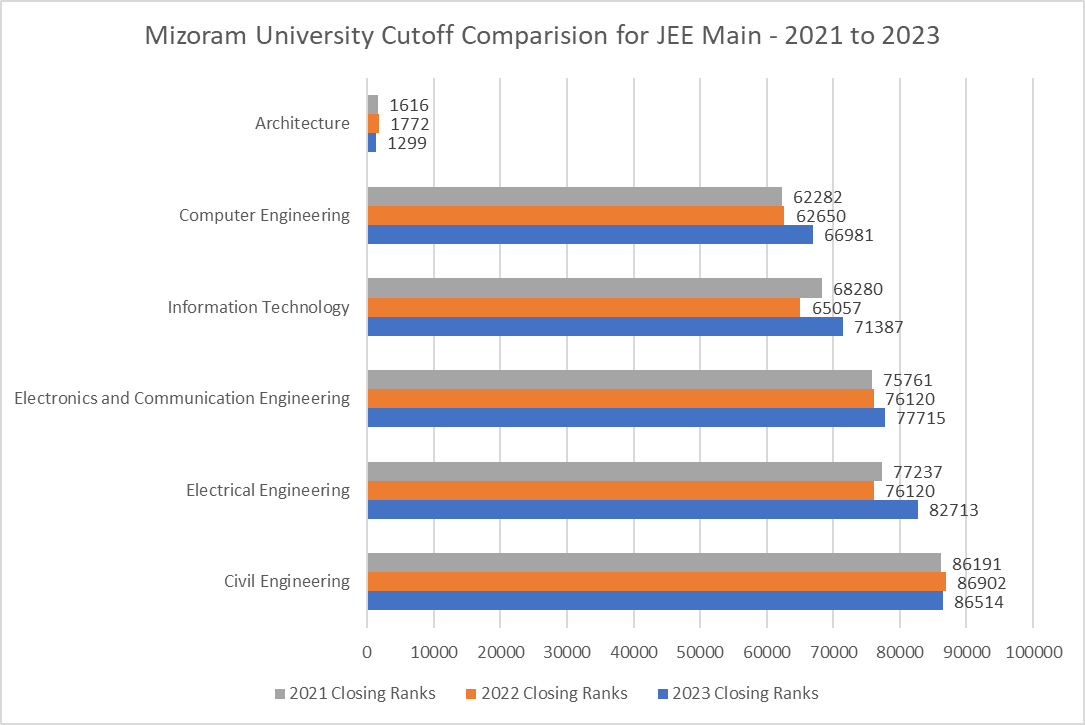 MIzoram University Cutoff Trends