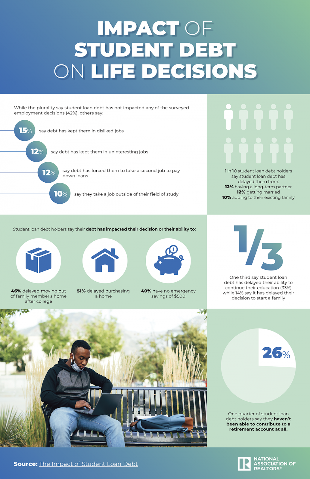 sample infographic on the impact of student debt on life decisions