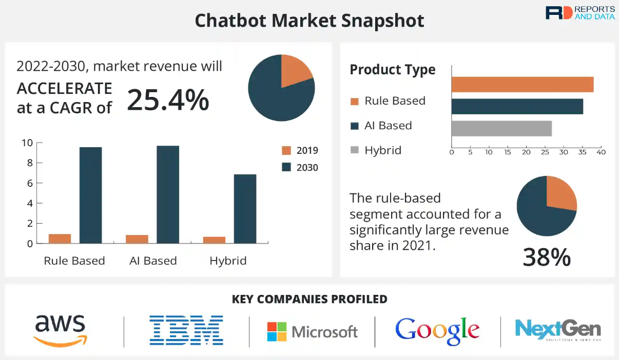 Increased adoption of messaging bots and chatbots