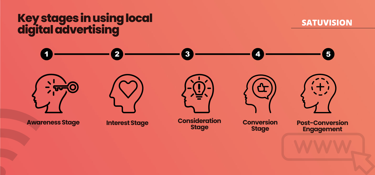 An infographic by SATUVISION outlining the five key stages of local digital advertising