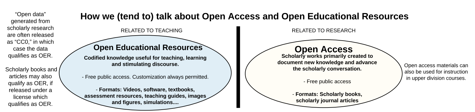 Excerpted snapshot of Anita Walz's infographic, "How we (tend to) talk about Open Access and Open Educational Resources." The right side explains that Open access refers to: "Scholarly works primarily created to document new knowledge and advance scholarly conversation; Free public access; Formats: Scholarly books, scholarly journal articles."