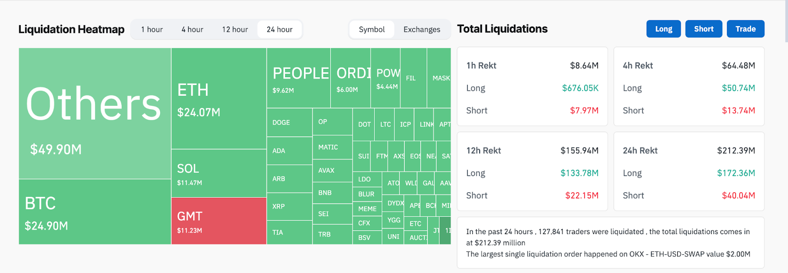 Liquidazioni di criptovalute dopo che il prezzo del Bitcoin è sceso del 2,5%. Fonte: Coinglass