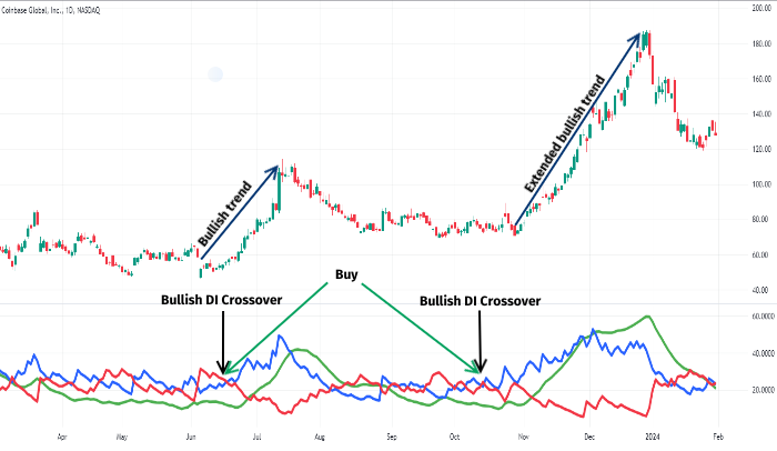 Screenshot showcasing a bullish indicator in ADX