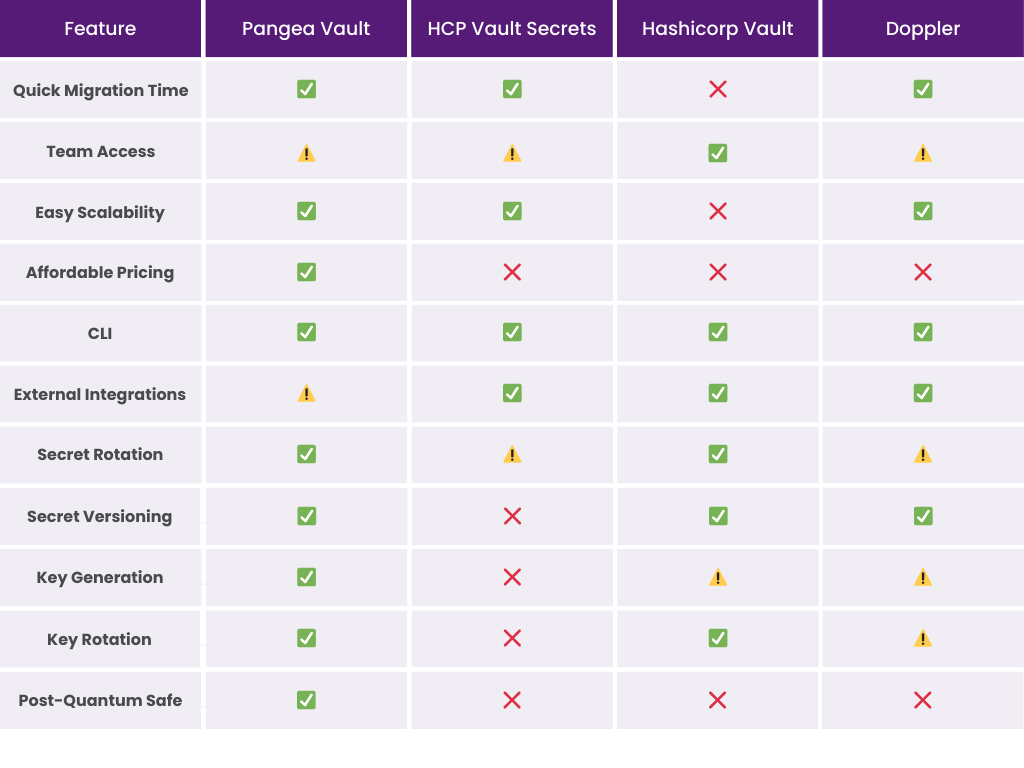 Comparison table of different secrets and key managers comparing Pangea Vault, HCP Vault Secrets, Hashicorp Vault, and Doppler.