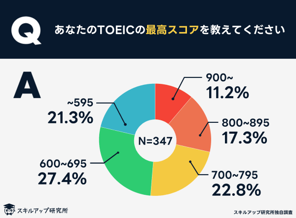 最高スコアはいくつ？