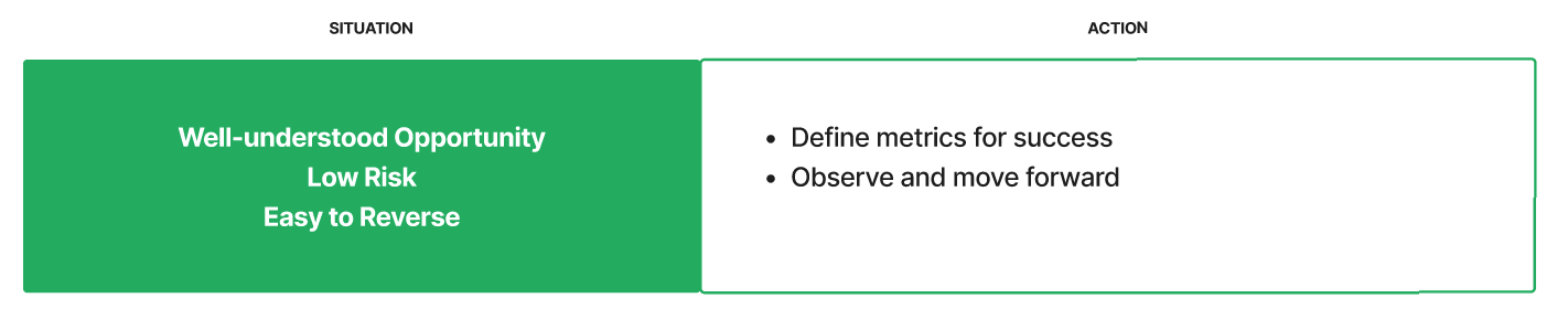 A green box pairs "Well-understood Opportunity, Low Risk, and Easy to Reverse" with two action bullets: Define metrics for success and observe and move forward.