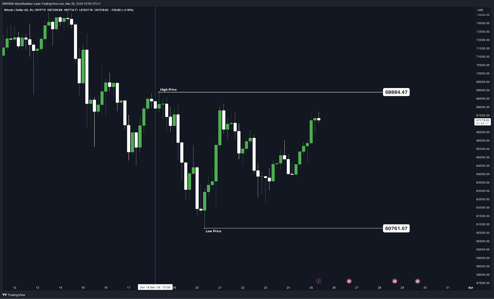 Weekly Crypto Market Outlook (25 Maret 2024)