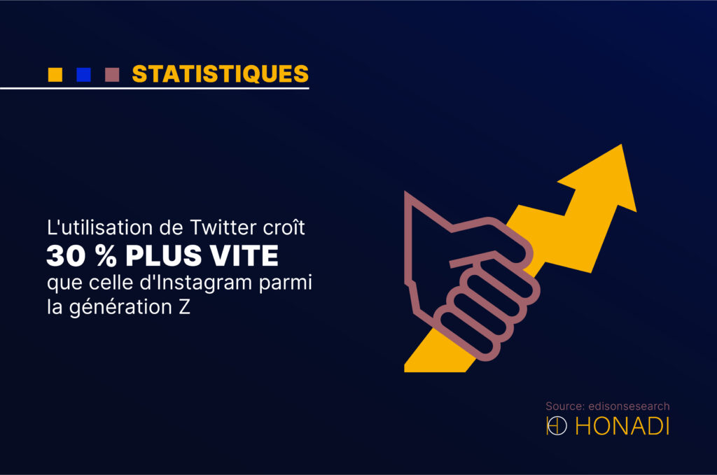 L'utilisation de Twitter croît 30 % plus vite que celle d'Instagram parmi la génération Z