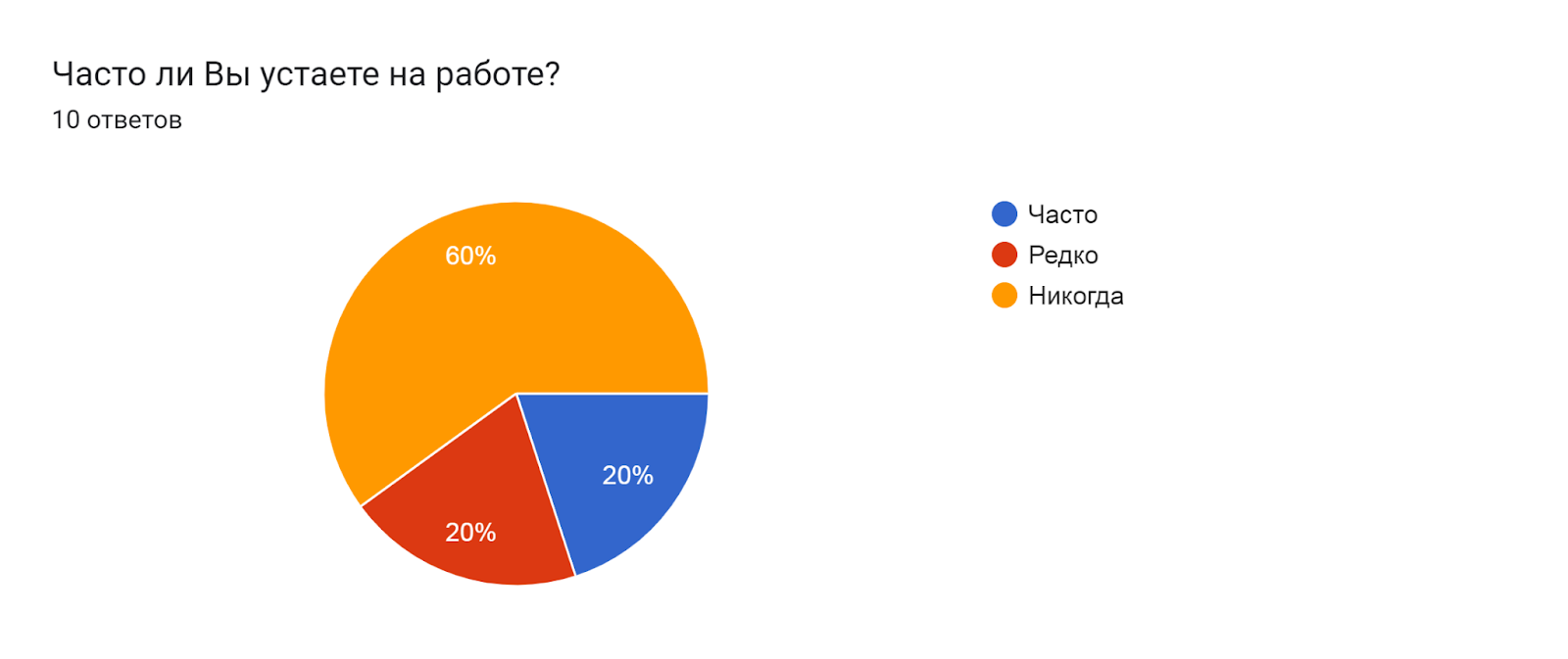 Диаграмма ответов в Формах. Вопрос: Часто ли Вы устаете на работе? . Количество ответов: 10 ответов.