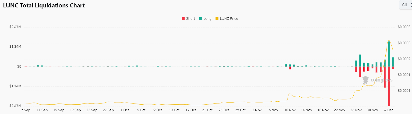 Terra Luna Classic (LUNC) Faces Rejection Amid $30 Million In Open Interest: Here’s The Next Level For LUNC Price