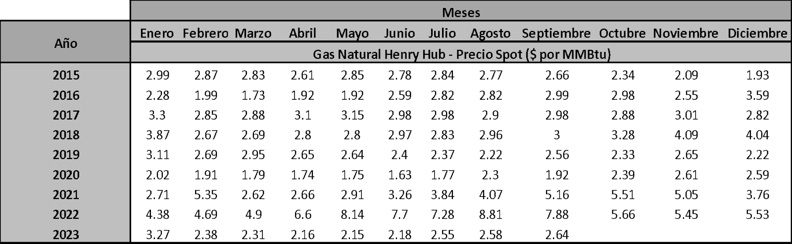 Precio Spot promedio mensual del Gas Natural Henry Hub (año 2015-2023). 