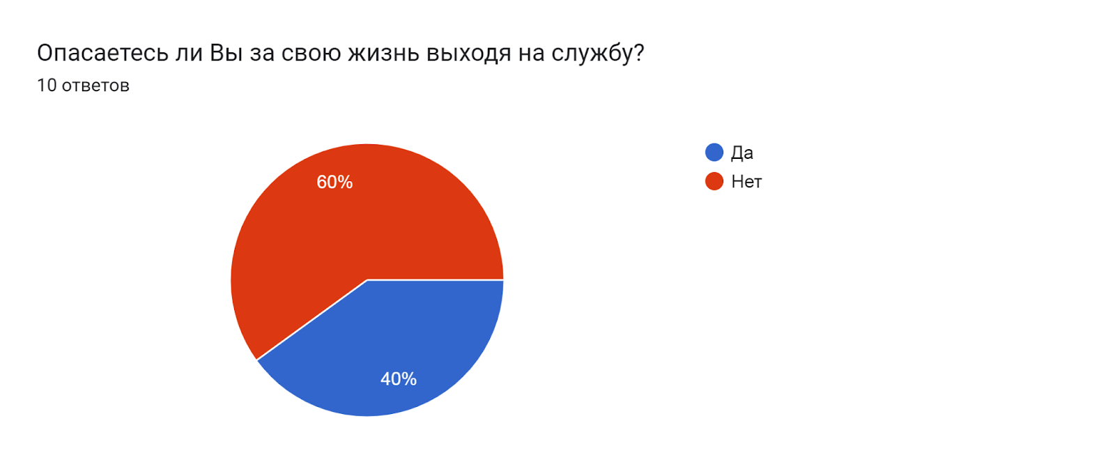 Диаграмма ответов в Формах. Вопрос: Опасаетесь ли Вы за свою жизнь выходя на службу? . Количество ответов: 10 ответов.