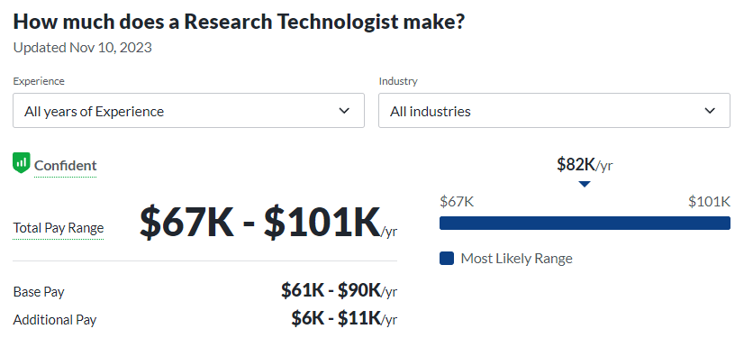medical technology career path salary for research technologist