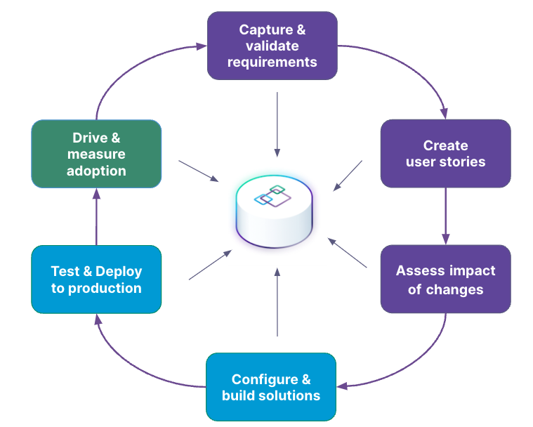 This image illustrates the collaboration between business and development teams in the lifecycle of Salesforce projects, with purple for business users and blue for developers