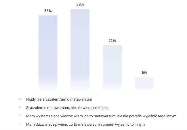 metaverse, statystyki świadomości dotyczące metaverse