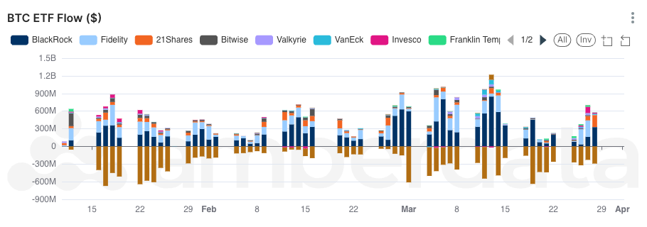 Amberdata AmberLens Bitcoin ETF Flows by Issuer. Blackrock, Fidelity, 21shares, Bitwise, Valkyrie, VanEck, Invesco, Franklin Templeton