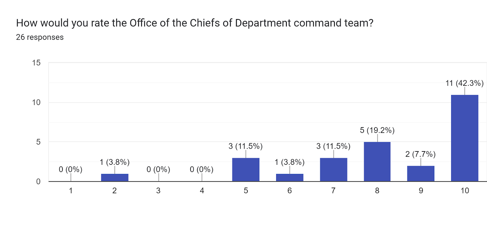 Forms response chart. Question title: How would you rate the Office of the Chiefs of Department command team?. Number of responses: 26 responses.