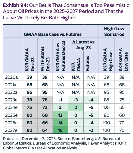 Oil prices could rise