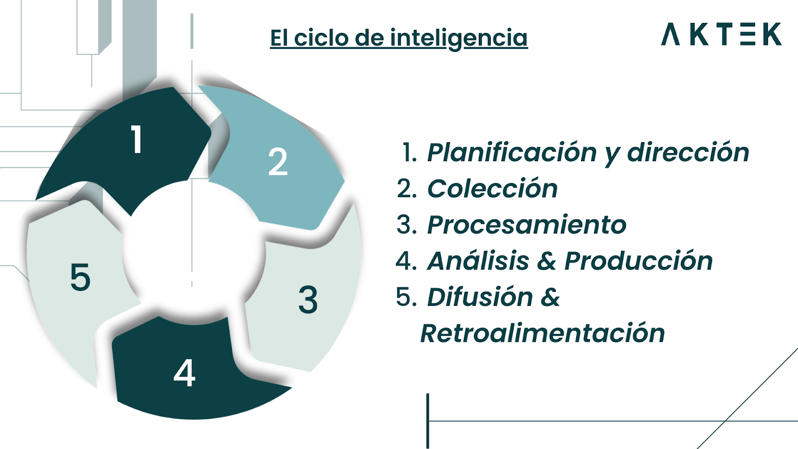 fases del ciclo de Inteligencia