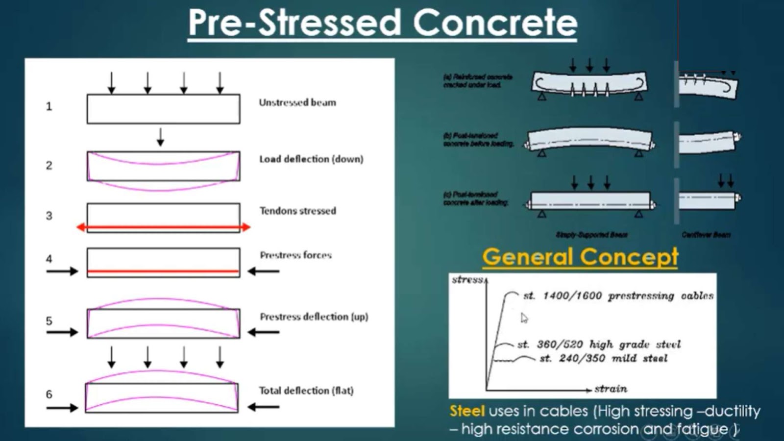 What is pre pre-stressed slab?