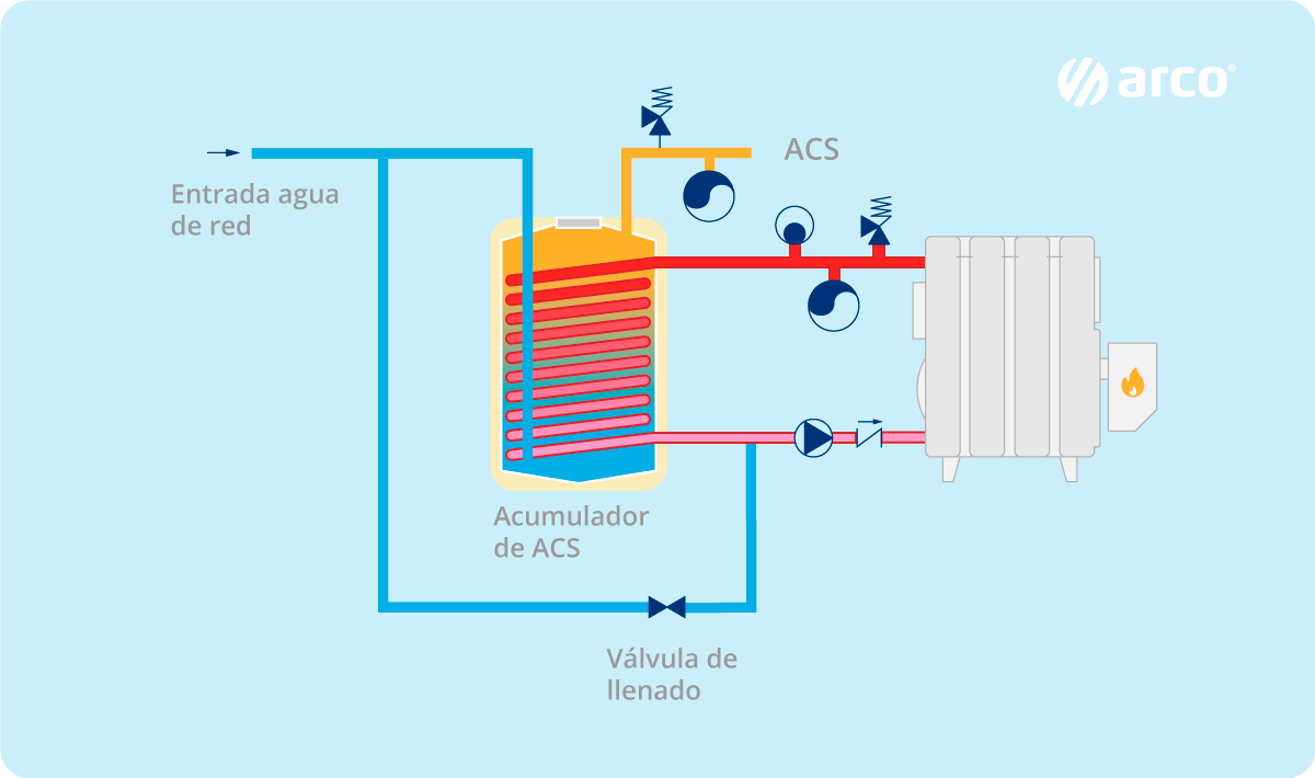 Esquema de funcionamiento de un acumulador de calor para ACS o dinámico