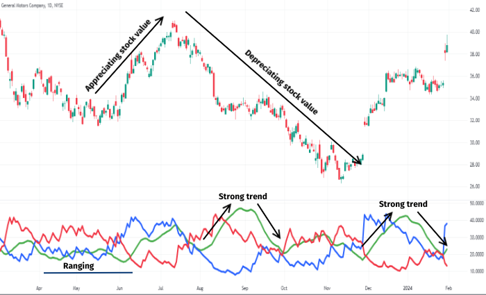 Screenshot showcasing how to interpret ADX signals