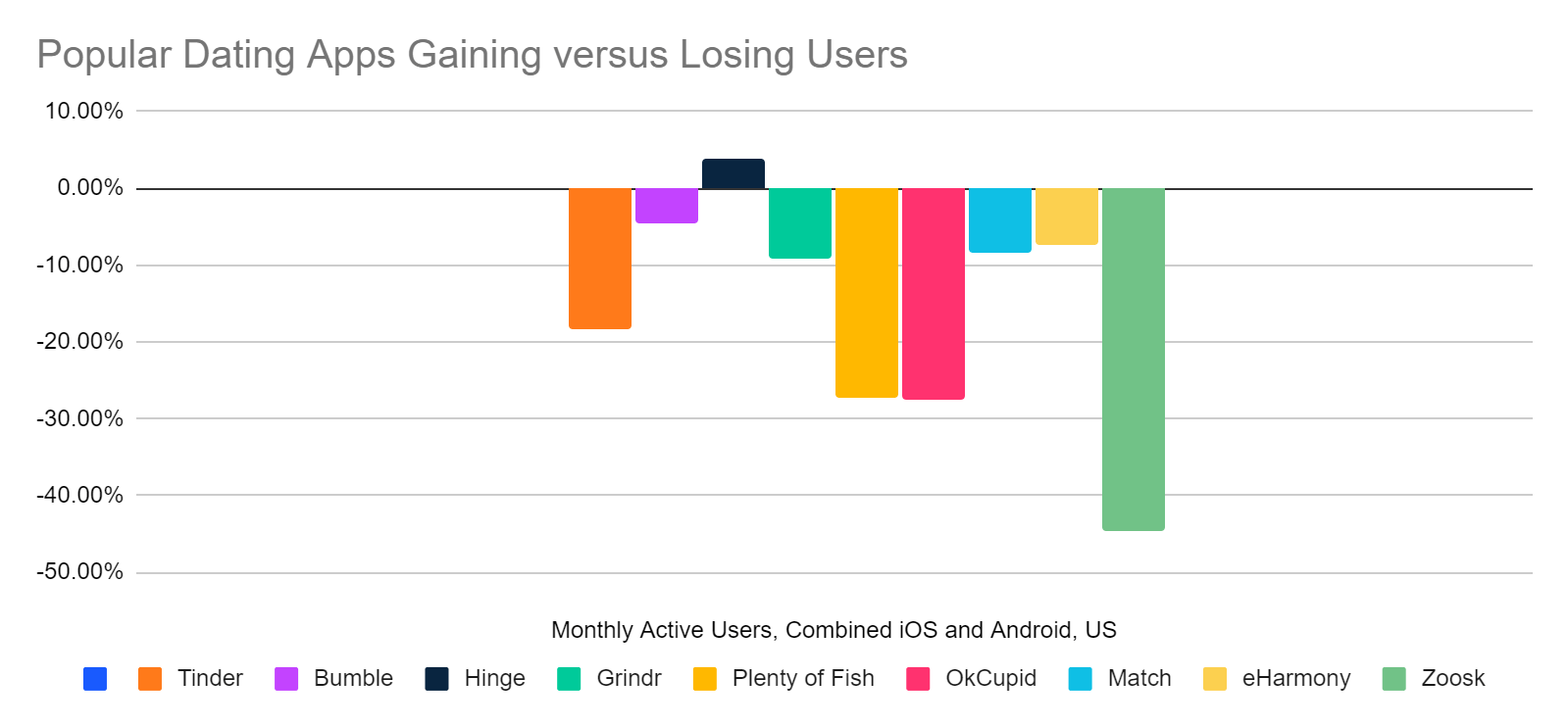 Chart of popular dating apps gaining and losing users.