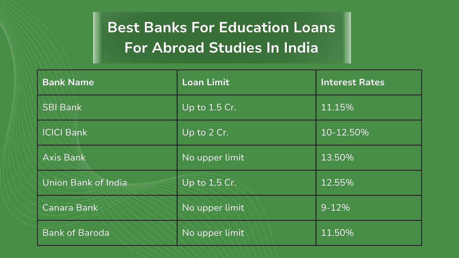 Comparison of interest rates and loan limit of best banks for education loans for abroad studies in India.