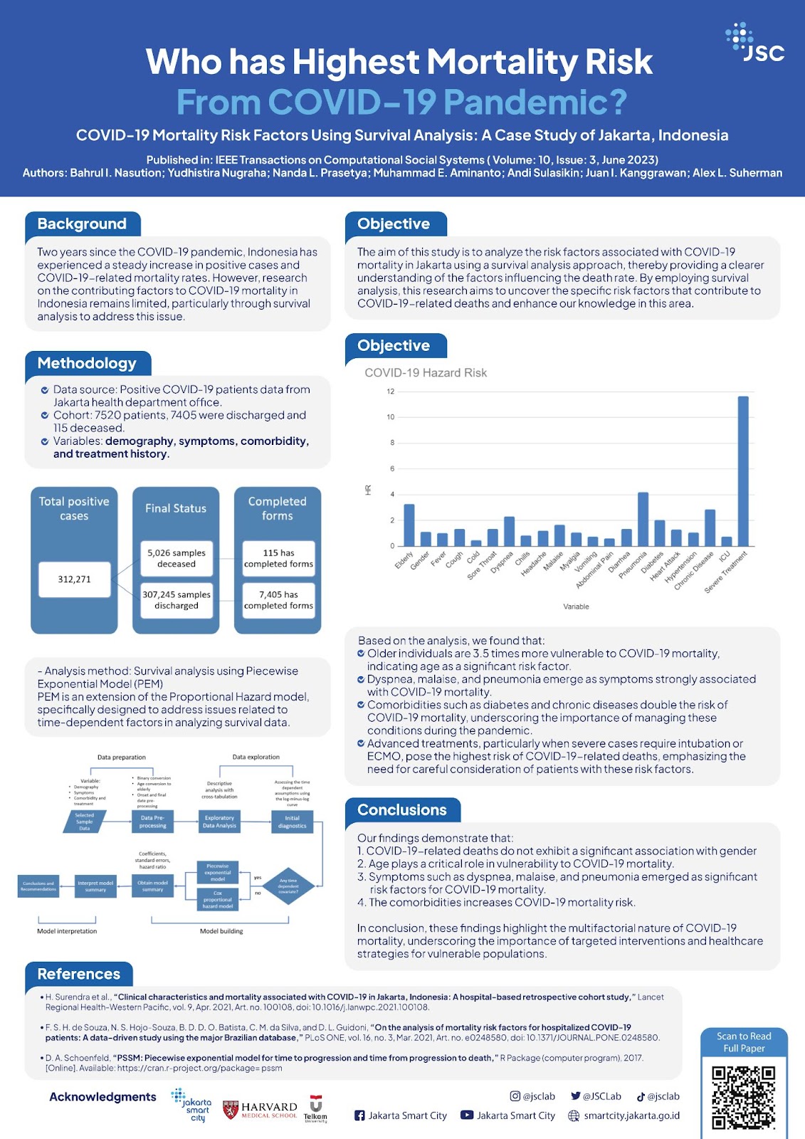 Examples of Jakarta Smart City research publications in 2023. Source: Jakarta Smart City