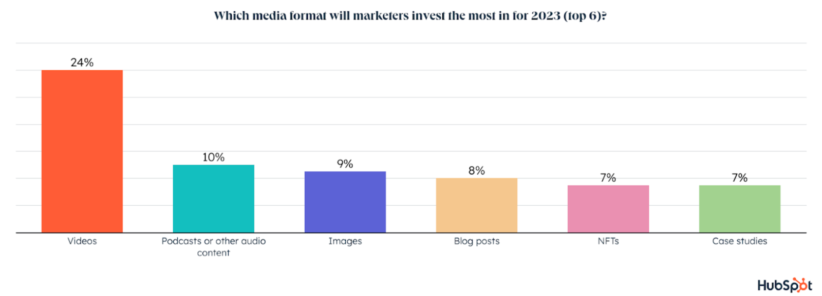 What media format will marketers invest the most in in 2023? Video: 24%, podcasts: 10%, images: 9%, blog posts: 8%, NFTs: 7%, case studies: 7%.